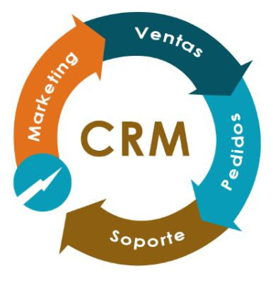 CRM, CRM Zeus, Helpme, Técnicas de productividad y eficiencia, atención al cliente y mejora continua.