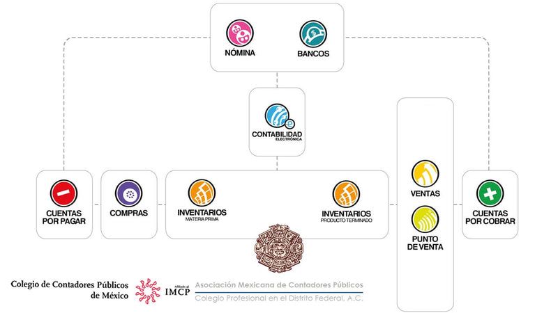 Sistema de Integración contable - Tiendas en Linea, Sistemas Administrativos, Sistemas de distribución, Sistema CRM, Publicidad  estrategias digitales  - E commerce, Sistemas ERP, Sistemas CRM, Estrategias de publicidad TICSU - Shopify, Microsip, CRMZeus, Paginas web, Facebook, Google TICSU - TICSU, Consultoria en sistemas TICSU